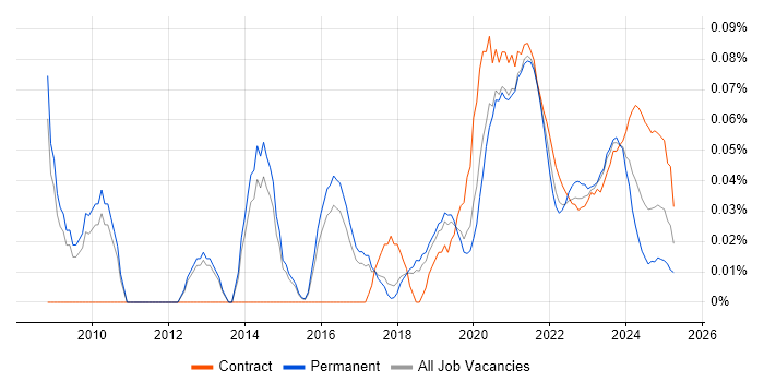 Business Intelligence Data Analyst trend for jobs with Hybrid/Remote/WFH options