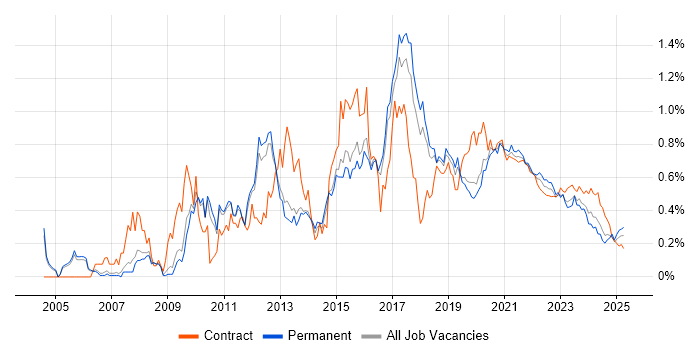 Business Intelligence Developer trend for jobs with Hybrid/Remote/WFH options Business Intelligence Developer trend for jobs with Hybrid/Remote/WFH options