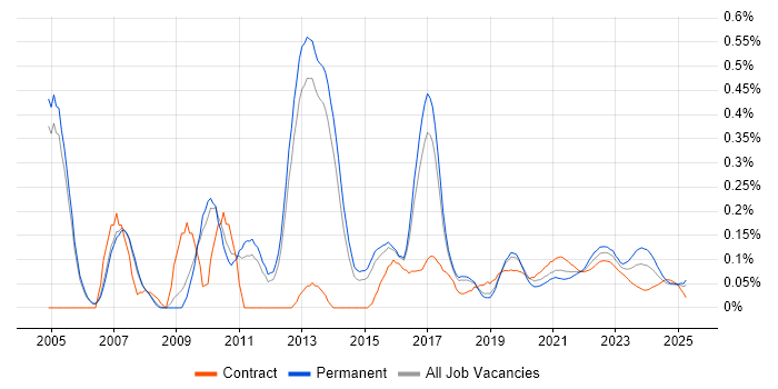 Business Intelligence Manager trend for jobs with Hybrid/Remote/WFH options Business Intelligence Manager trend for jobs with Hybrid/Remote/WFH options