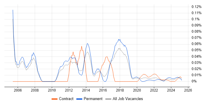 Business Intelligence Solutions Architect trend for jobs with Hybrid/Remote/WFH options