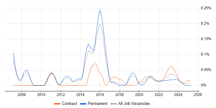 Business Intelligence Specialist trend for jobs with Hybrid/Remote/WFH options