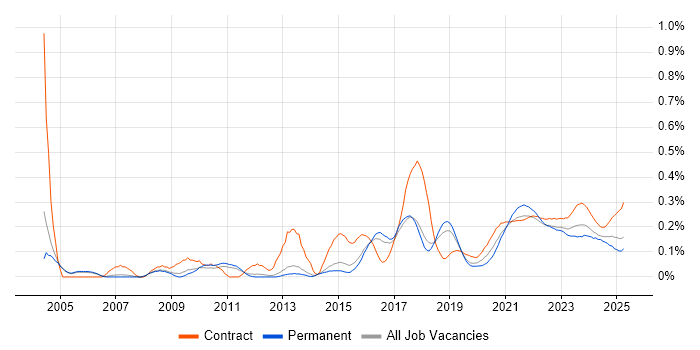 Business IT Analyst trend for jobs with Hybrid/Remote/WFH options