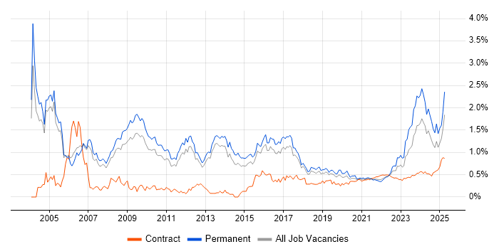 Business Manager trend for jobs with Hybrid/Remote/WFH options