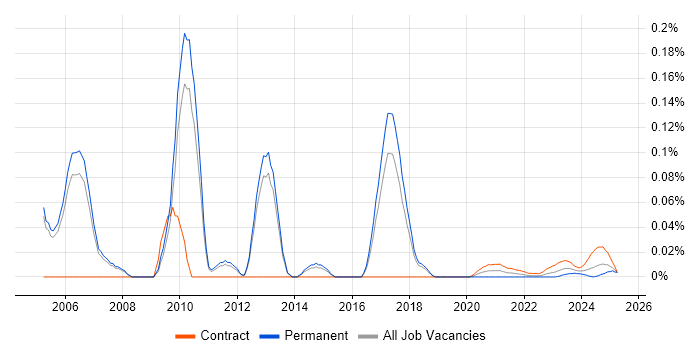 SAP BusinessObjects Analyst (SAP BO Analyst) trend for jobs with Hybrid/Remote/WFH options