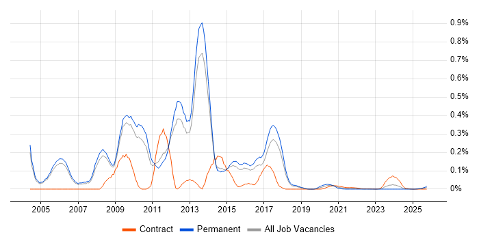 SAP BusinessObjects Consultant (SAP BO Consultant) job vacancy trend for remote/hybrid roles