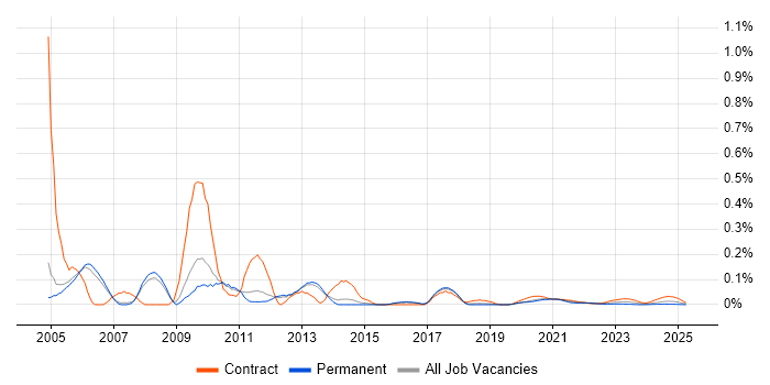 SAP BusinessObjects Developer (SAP BO Developer) trend for jobs with Hybrid/Remote/WFH options SAP BusinessObjects Developer (SAP BO Developer) trend for jobs with Hybrid/Remote/WFH options