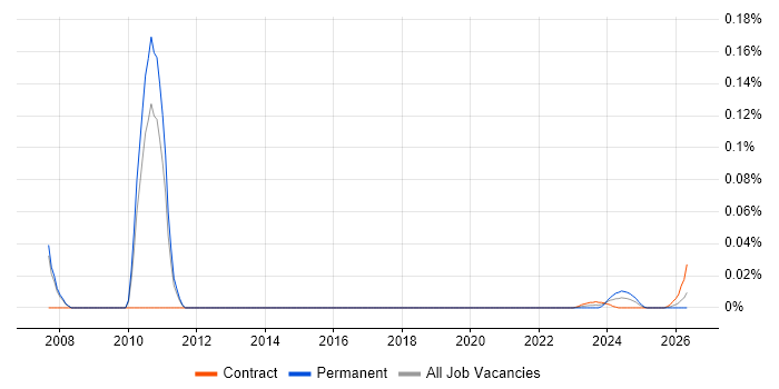 SAP BusinessObjects Specialist job vacancy trend for remote/hybrid roles