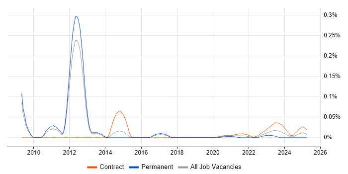Business Performance Management trend for jobs with Hybrid/Remote/WFH options