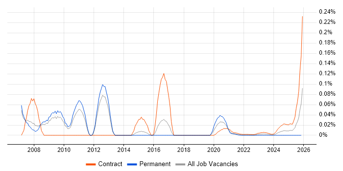 Business Process Architect job vacancy trend for remote/hybrid roles
