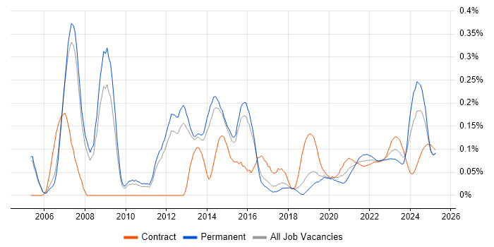 Business Process Improvement trend for jobs with Hybrid/Remote/WFH options