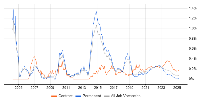 Business Process Modelling trend for jobs with Hybrid/Remote/WFH options