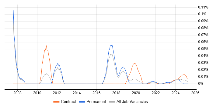 Business Process Specialist trend for jobs with Hybrid/Remote/WFH options