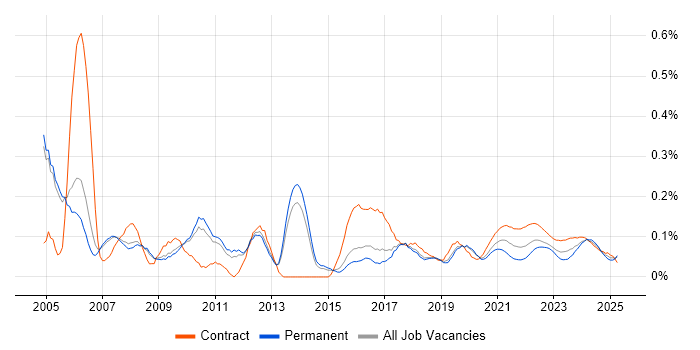 Business Project Manager trend for jobs with Hybrid/Remote/WFH options Business Project Manager trend for jobs with Hybrid/Remote/WFH options