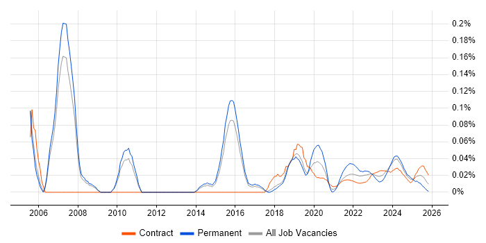 Business Relationship Manager job vacancy trend for remote/hybrid roles