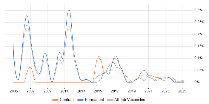 Business Solution Architect trend for jobs with Hybrid/Remote/WFH options Business Solution Architect trend for jobs with Hybrid/Remote/WFH options