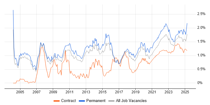 Business Strategy trend for jobs with Hybrid/Remote/WFH options