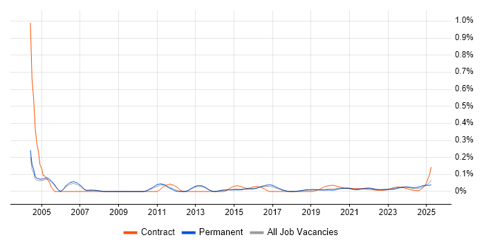 Business Support Analyst trend for jobs with Hybrid/Remote/WFH options