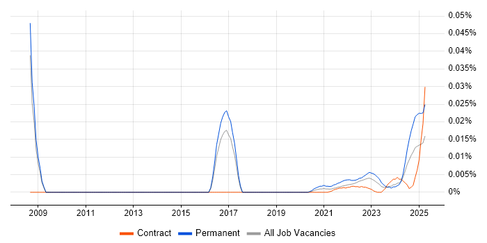 Business Systems Administrator trend for jobs with Hybrid/Remote/WFH options Business Systems Administrator trend for jobs with Hybrid/Remote/WFH options