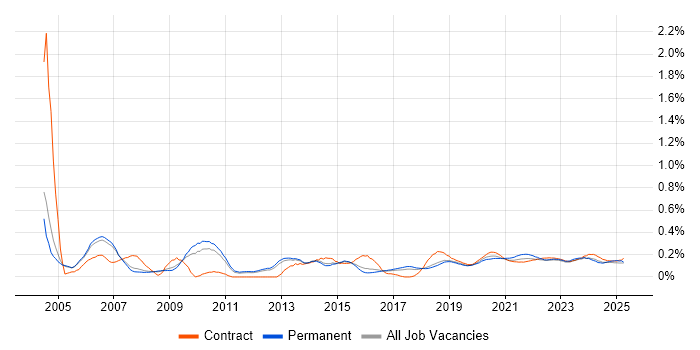 Business Systems Analyst trend for jobs with Hybrid/Remote/WFH options