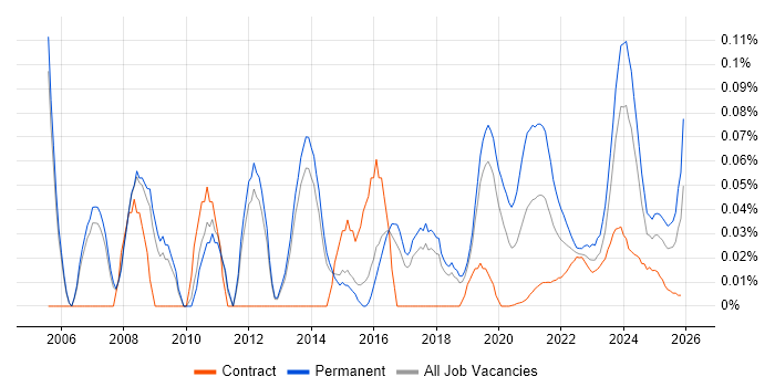 Business Systems Manager job vacancy trend for remote/hybrid roles