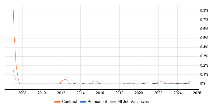 Business Test Analyst trend for jobs with Hybrid/Remote/WFH options