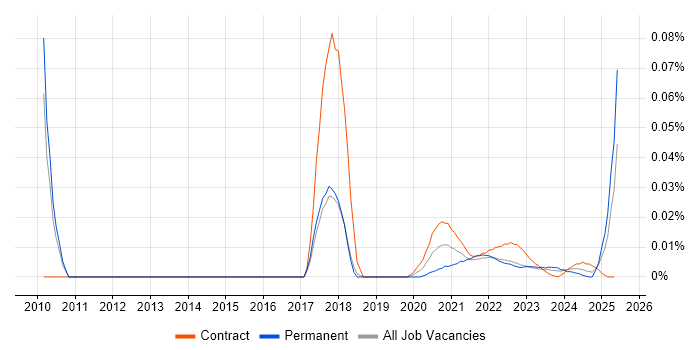Business Transformation Business Analyst trend for jobs with Hybrid/Remote/WFH options Business Transformation Business Analyst trend for jobs with Hybrid/Remote/WFH options