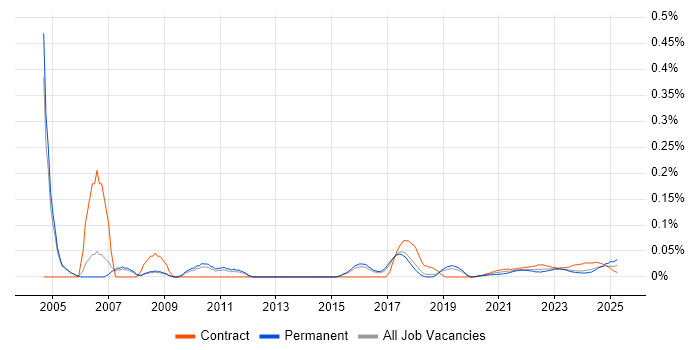 Business Transformation Manager trend for jobs with Hybrid/Remote/WFH options