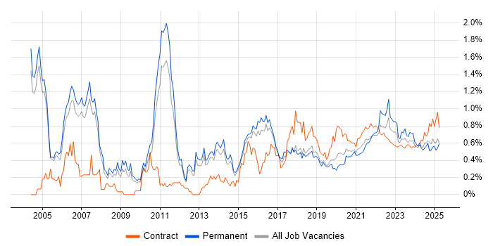 Business Transformation trend for jobs with Hybrid/Remote/WFH options Business Transformation trend for jobs with Hybrid/Remote/WFH options