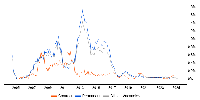 BusinessObjects Business Intelligence trend for jobs with Hybrid/Remote/WFH options