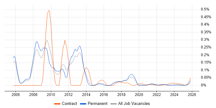 BusinessObjects XI job vacancy trend for remote/hybrid jobs