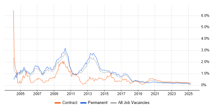 BusinessObjects trend for jobs with Hybrid/Remote/WFH options BusinessObjects trend for jobs with Hybrid/Remote/WFH options