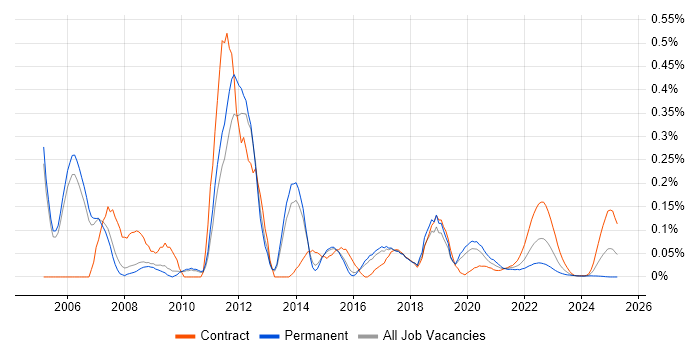 C++/C# Developer trend for jobs with Hybrid/Remote/WFH options