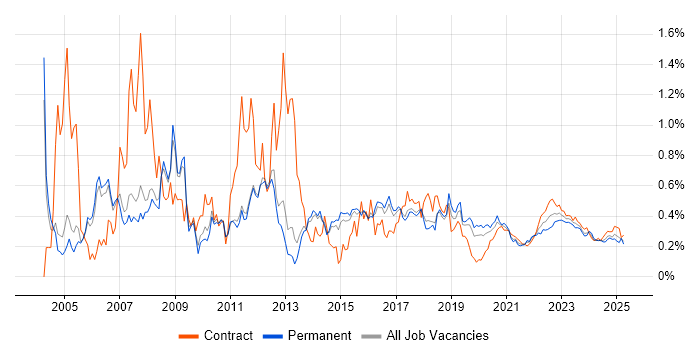 C++ Developer trend for jobs with Hybrid/Remote/WFH options