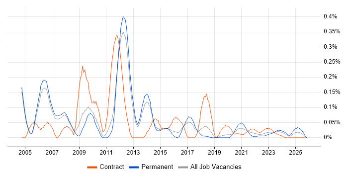 C++/Java Developer job vacancy trend for remote/hybrid roles