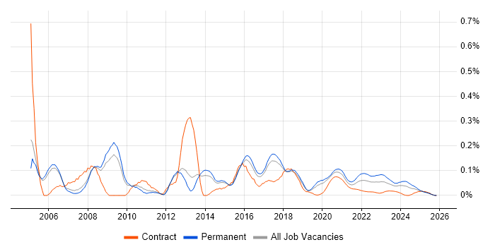 C++ Software Developer job vacancy trend for remote/hybrid roles