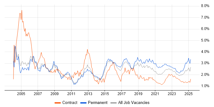 C++ trend for jobs with Hybrid/Remote/WFH options C++ trend for jobs with Hybrid/Remote/WFH options