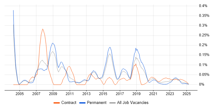 C/C++ Developer trend for jobs with Hybrid/Remote/WFH options C/C++ Developer trend for jobs with Hybrid/Remote/WFH options