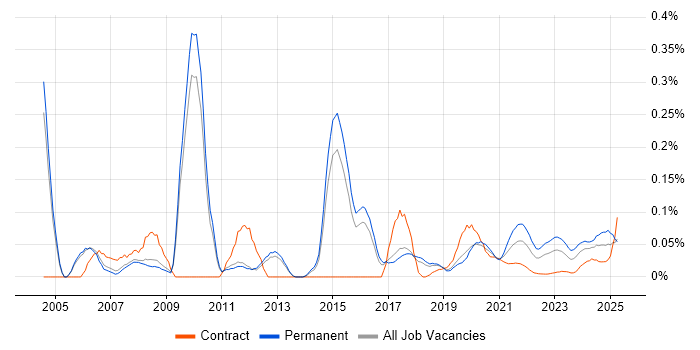 C/C++ Software Engineer trend for jobs with Hybrid/Remote/WFH options