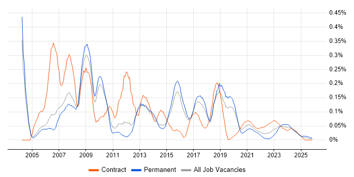 C Developer job vacancy trend for remote/hybrid roles