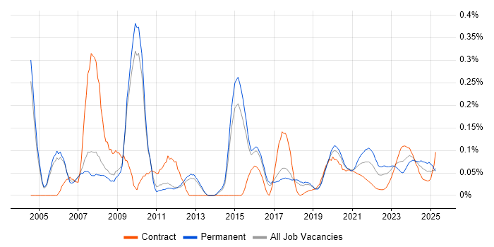 C Software Engineer trend for jobs with Hybrid/Remote/WFH options