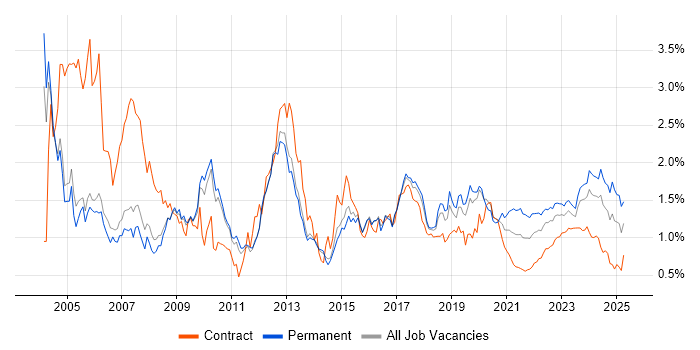 C trend for jobs with Hybrid/Remote/WFH options C trend for jobs with Hybrid/Remote/WFH options