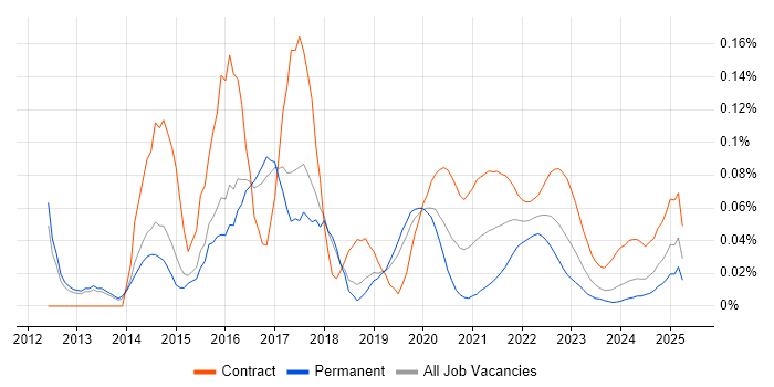 CA Agile Central trend for jobs with Hybrid/Remote/WFH options CA Agile Central trend for jobs with Hybrid/Remote/WFH options
