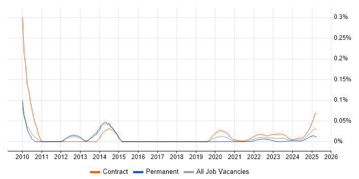 CA PPM trend for jobs with Hybrid/Remote/WFH options