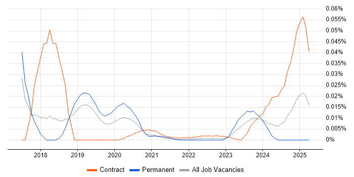 CA Release Automation trend for jobs with Hybrid/Remote/WFH options