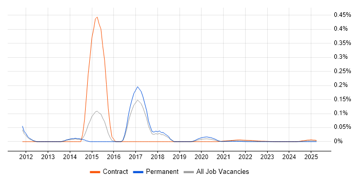 CA Wily trend for jobs with Hybrid/Remote/WFH options