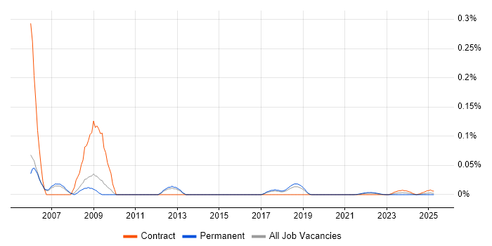 Cabling Engineer trend for jobs with Hybrid/Remote/WFH options