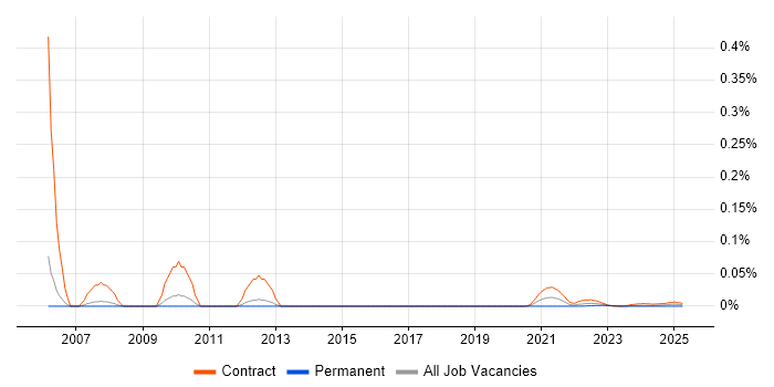 CAD Designer trend for jobs with Hybrid/Remote/WFH options CAD Designer trend for jobs with Hybrid/Remote/WFH options