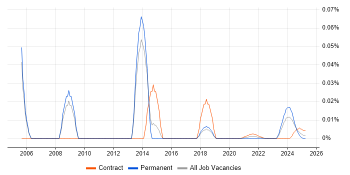 CAD Developer trend for jobs with Hybrid/Remote/WFH options