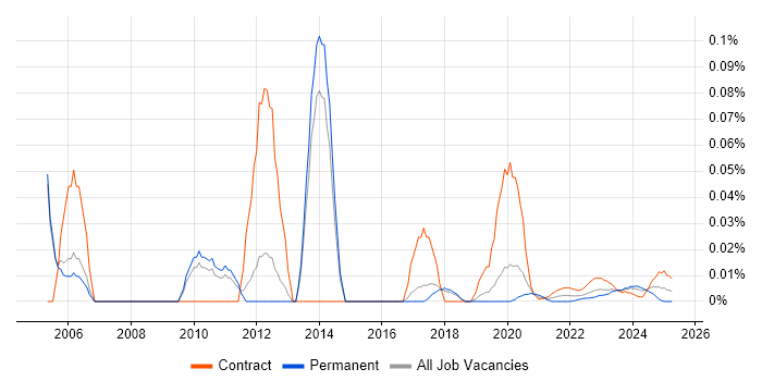 CAD Engineer trend for jobs with Hybrid/Remote/WFH options