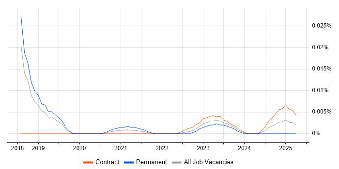 CAD Manager trend for jobs with Hybrid/Remote/WFH options